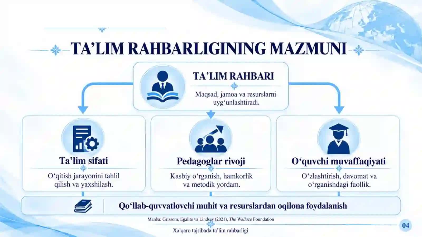 Taqdimot/Xalqaro tajribada ta’lim rahbarligi: Finlandiya, Singapur, AQSH va Yaponiya misolida. 4