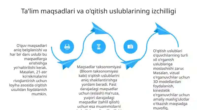 Texnologiya darslarida uzluksiz va izchil o'rganish 4