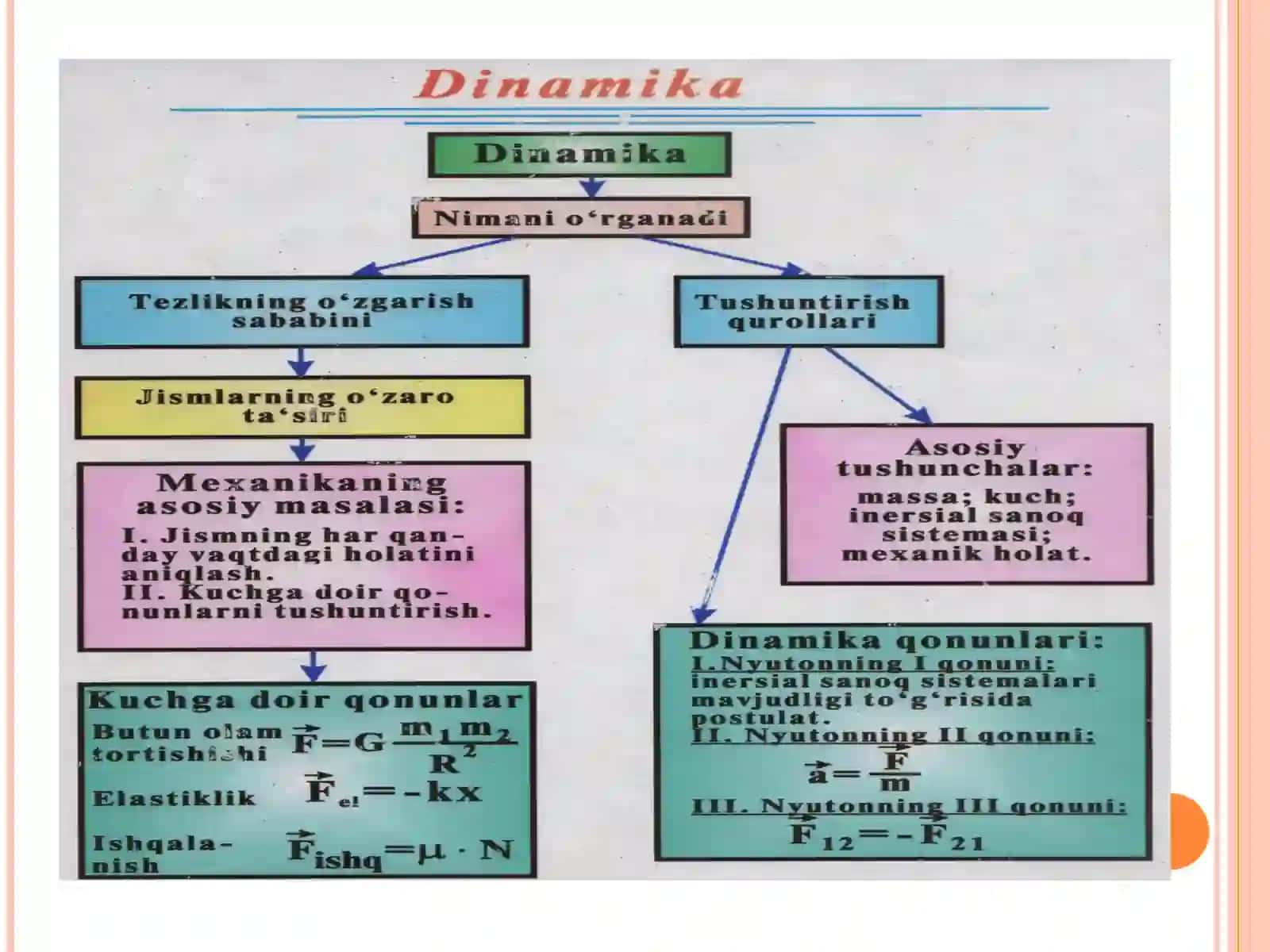 MODDIY NUQTA DINAMIKASI NYUTON QONUNLARI 4