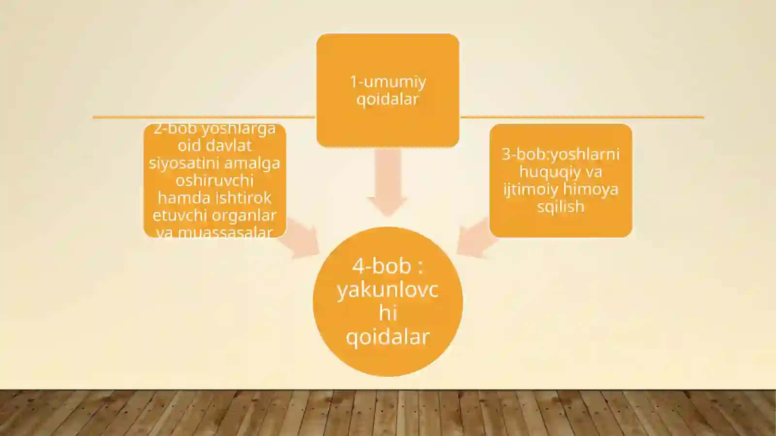 Ijtimoiy sohani rivojlantirishning ustuvor yo’nalishlariYoshlarga oid davlat siyosatini takomillashtirish. 4