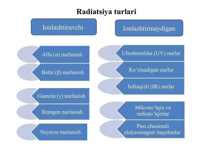Radiatsiya va radiatsiyaviy avariyalar 4
