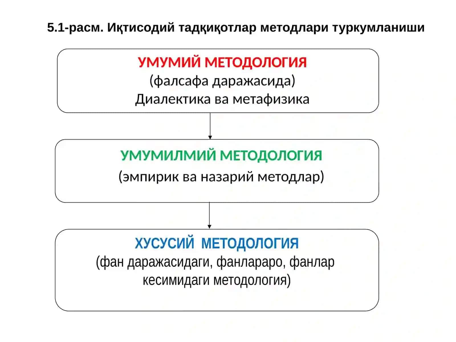 ИҚТИСОДИЙ ТАДҚИҚОТЛАР М Е Т О д и К А С И Н И ШАКЛЛАНТИРИШ 4