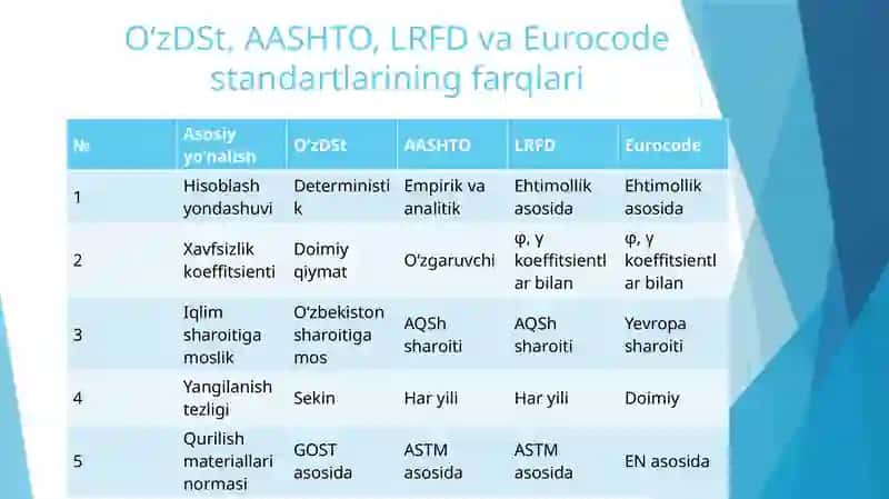 O‘ZBEKISTON VA XALQARO STANDARTLAR (AASHTO, LRFD, EUROCODE, O‘ZDST)NI O‘RGANISH VA ULARNING FARQLARINI TAHLIL QILISH 4