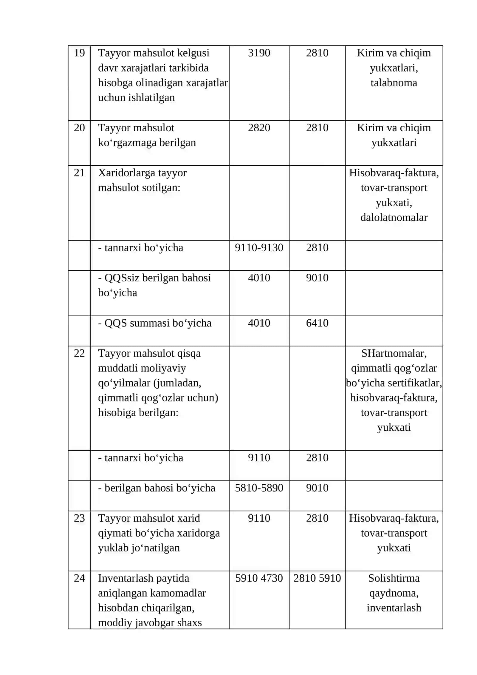 Tayyor mahsulotlarni harakati bilan bog‘liq buxgalteriya ‘ravodkalarini tuzishni o‘rganish 4