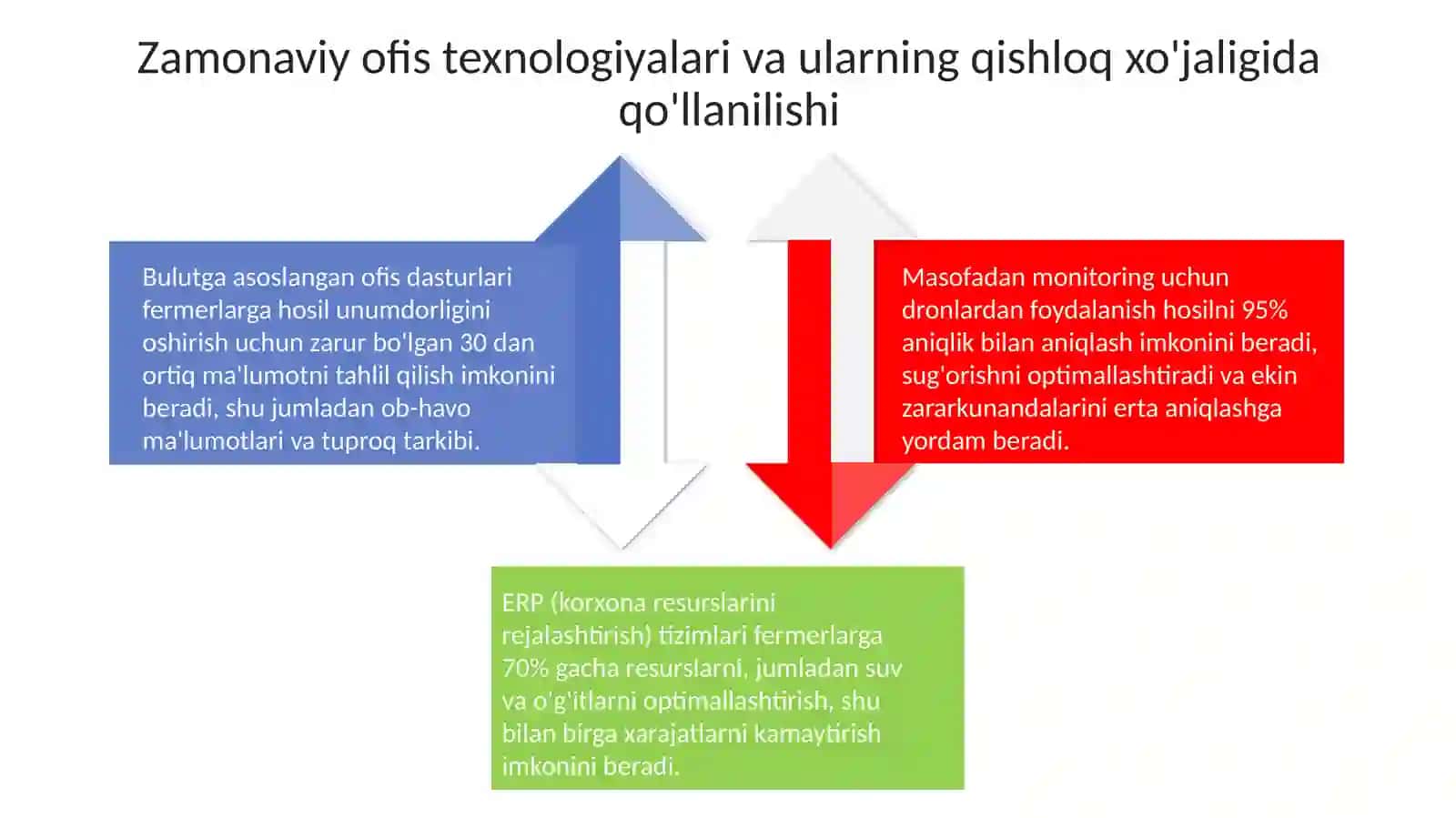 Qishloq xoʻjaligida ofis texnologiyalarini qoʻllanishi 4