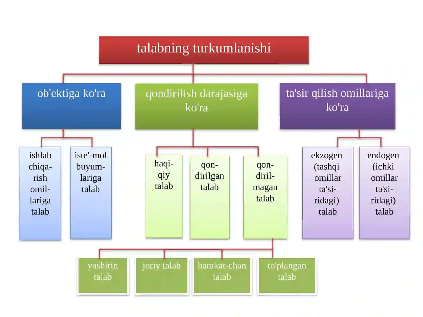 Kartoshka narxi va uning talabalari 4