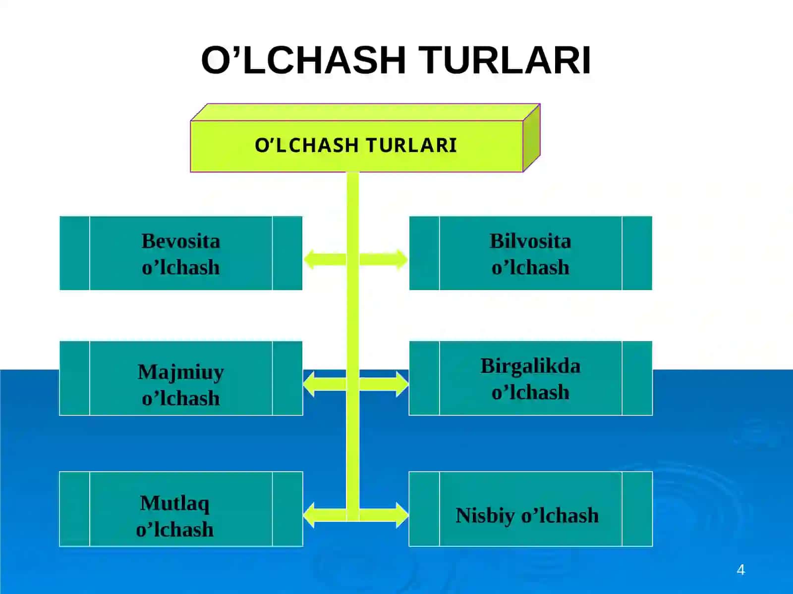 O‘lchashusullarivavositalari 4