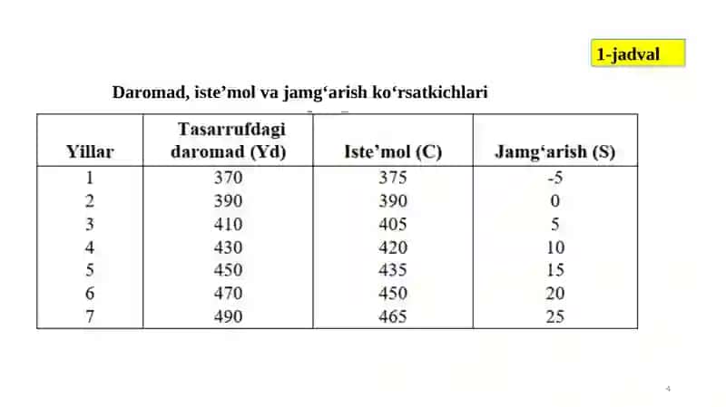 Iste’mol va jamg‘arish 4