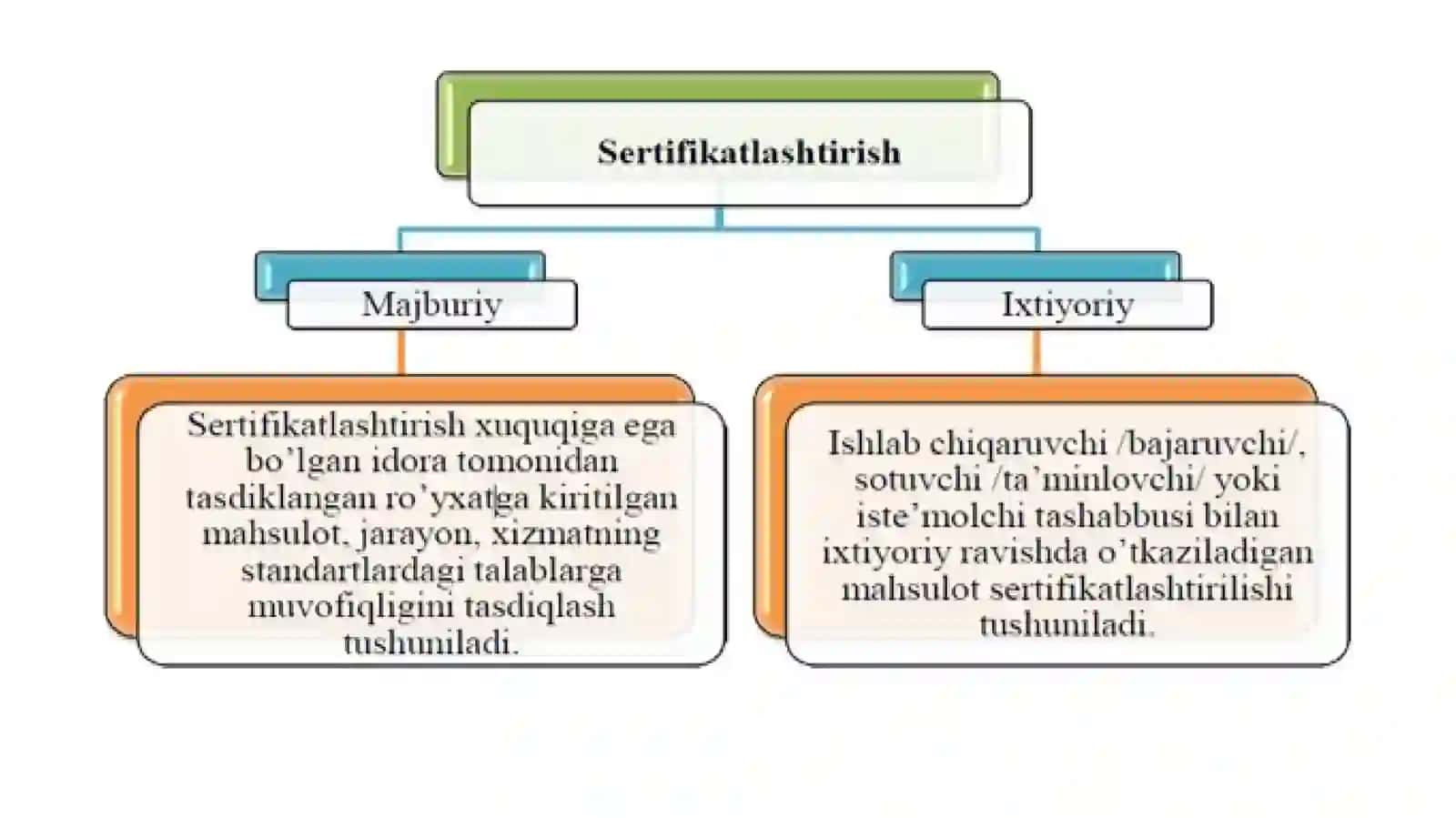 Sertifikatlashtirish bo’yicha umumiy tushunchalar. Sertifikatlashtirish sxemalari va ularni qo’llanilishi 4