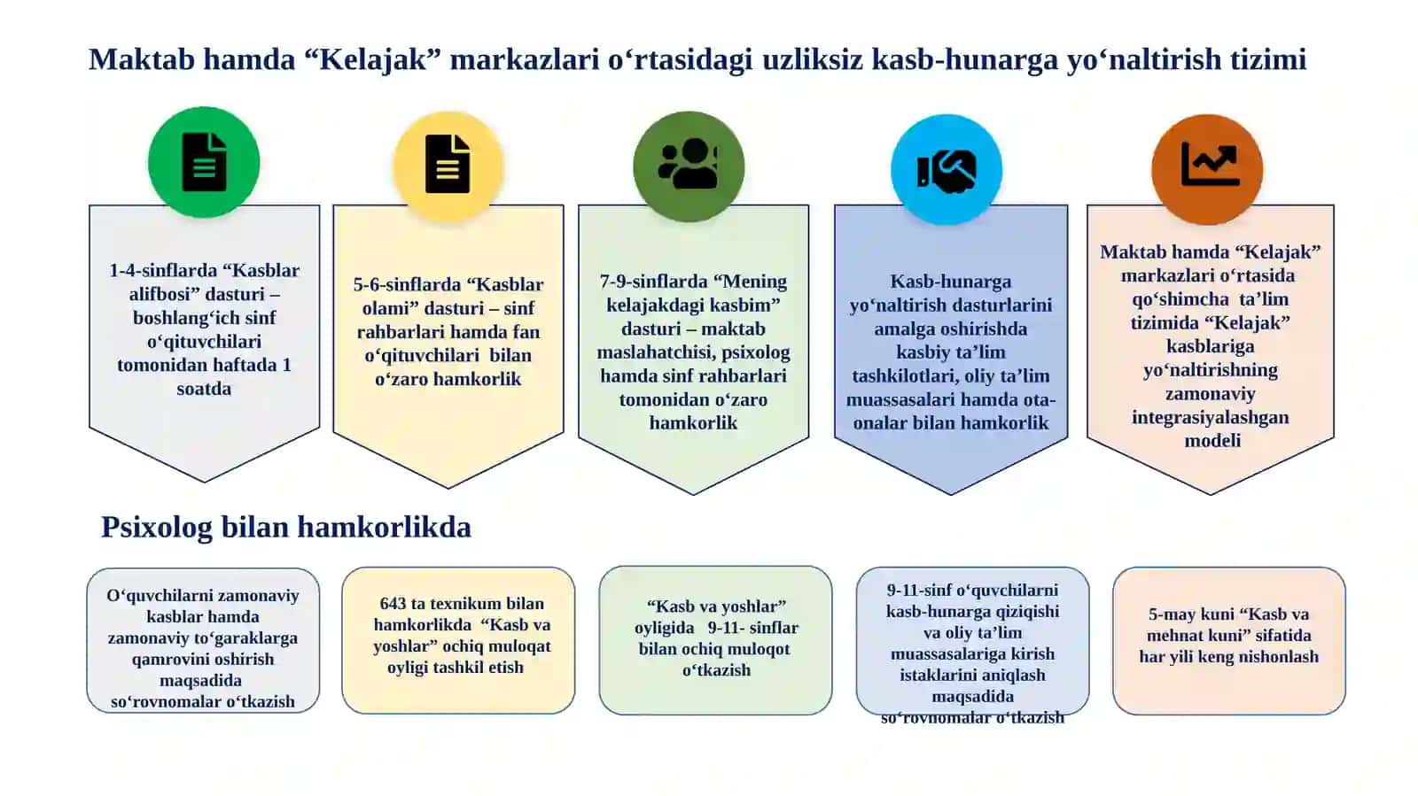 “Mening kelajakdagi kasbim” dasturi hamda o‘quvchlarni kelajak kasbga yo‘naltirishning zamonaviy yondashuvlari 4