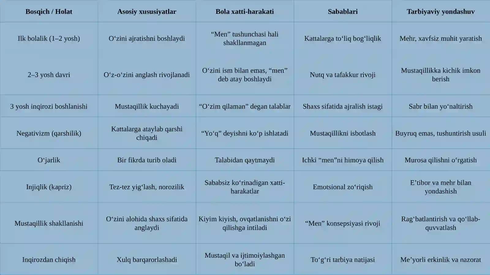 Ilk bolalik davrida o‘z-o‘zini anglashning rivojlanishi va 3 yosh inqirozi. 4