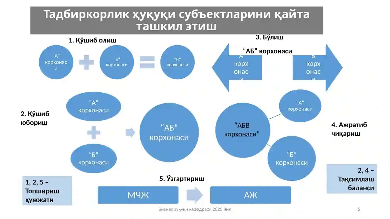 Бизнес субъектлари фаолиятини қайта ташкил этиш ва тугатиш. Бизнес субъектларининг банкротлиги 4
