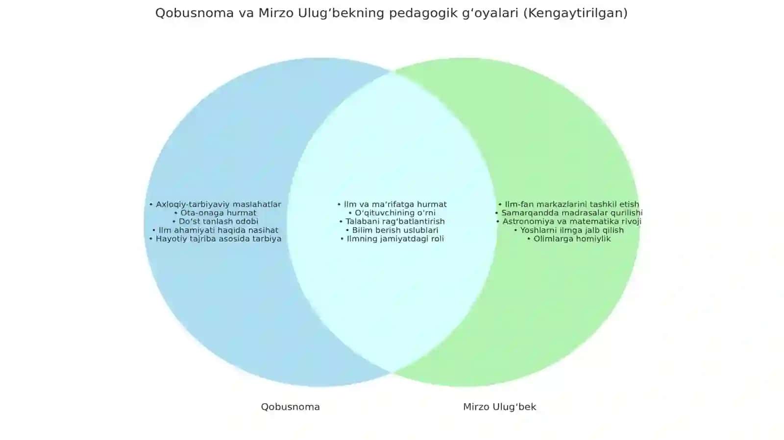 Ven diagrammasi 4