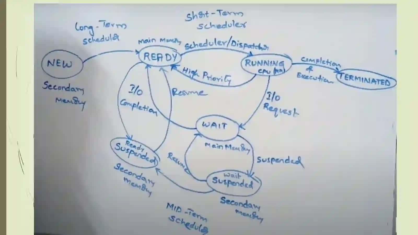 Operating System 4