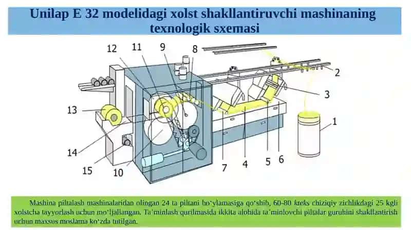 UnilapE 32 va OmegaLap 36 modelidagi xolstcha shakllantiruvchi mashinalar 4