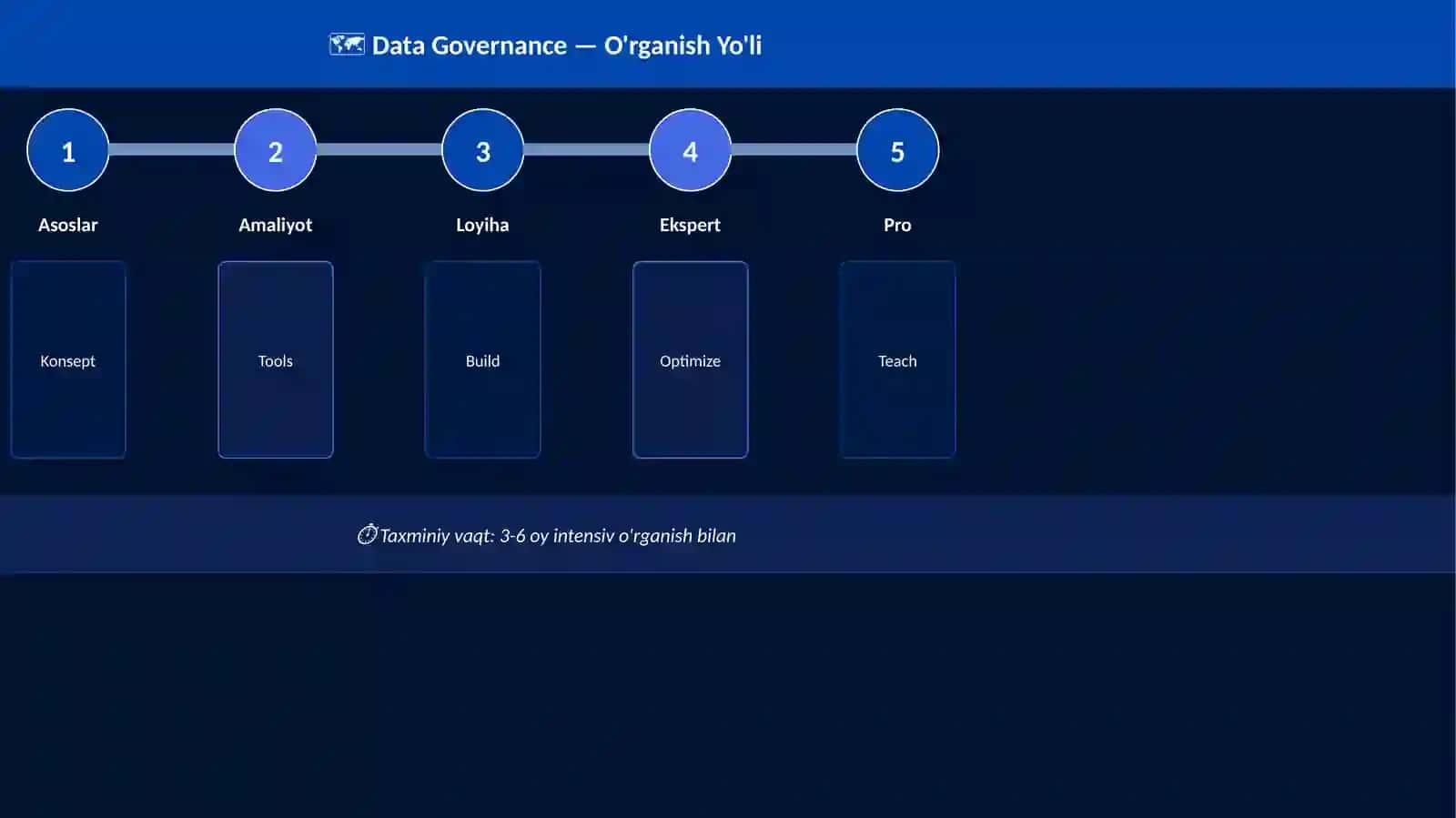 Data Governance 4