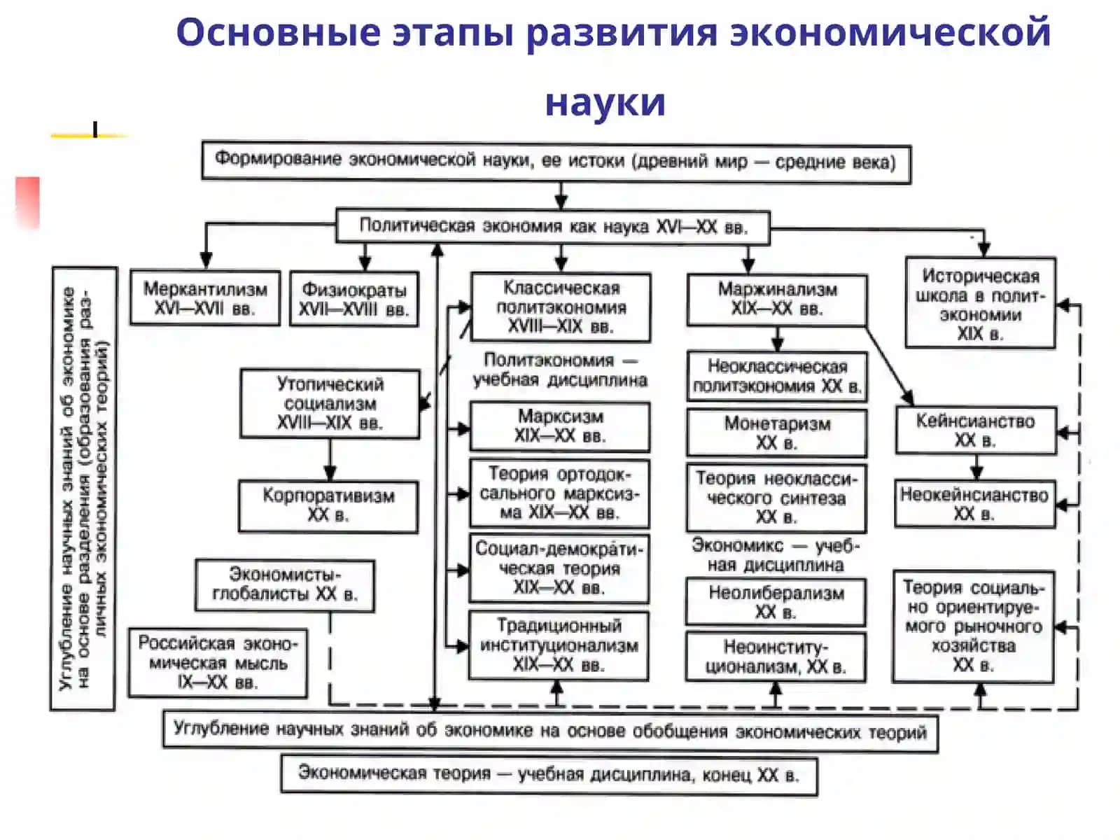 Основные этапы развития экономической науки 4