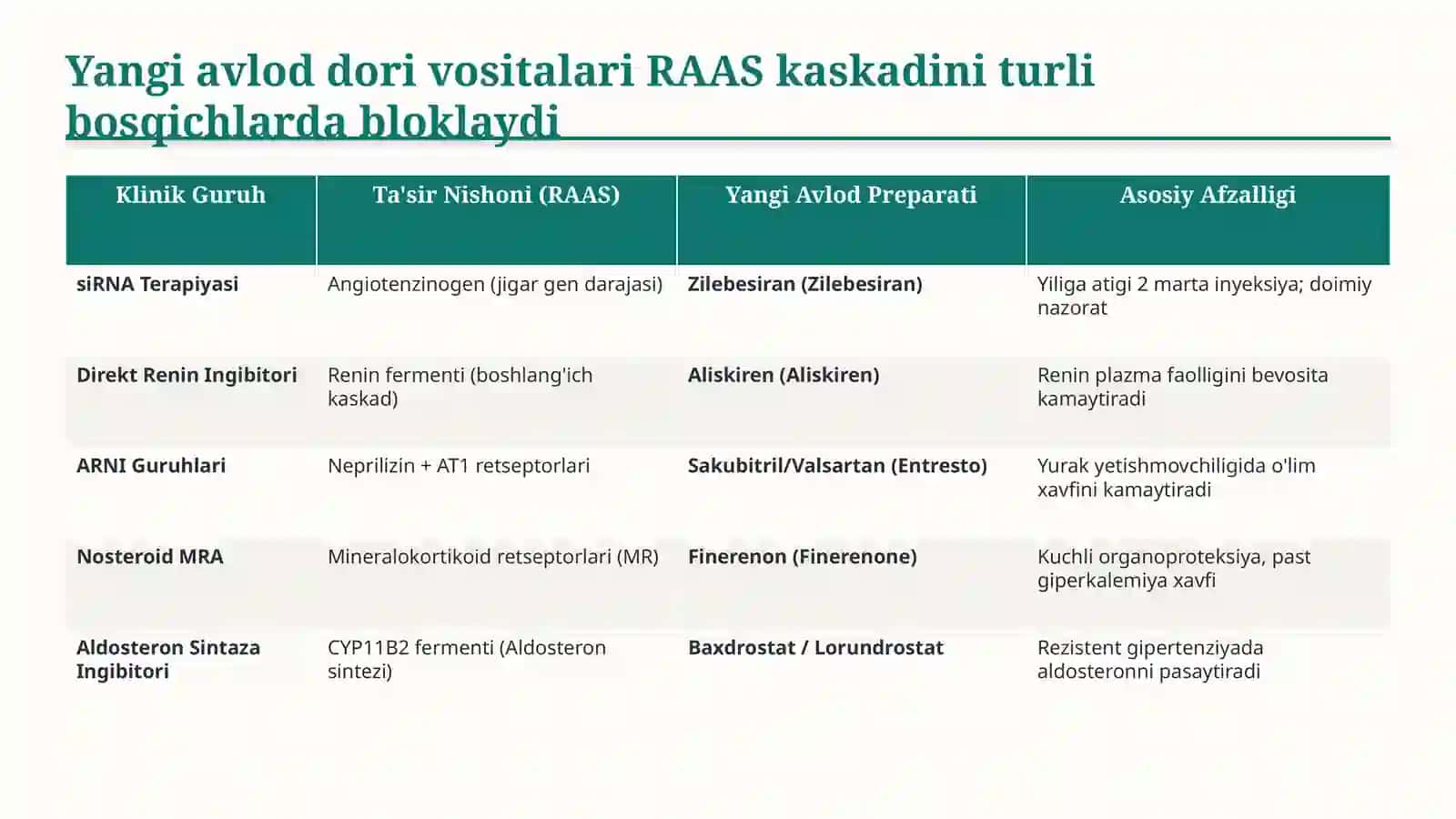 Renin–angiotenzin tizimiga ta’sir qiluvchi yangi dori vositalari | 15 slayd 4