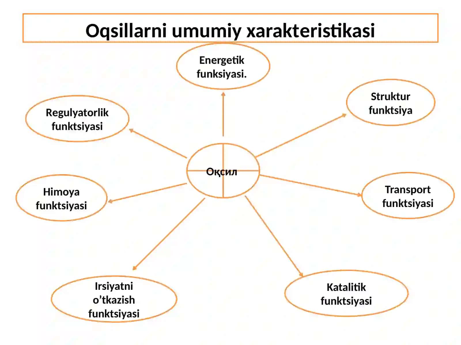 Oqsillarning tuzilishi 4