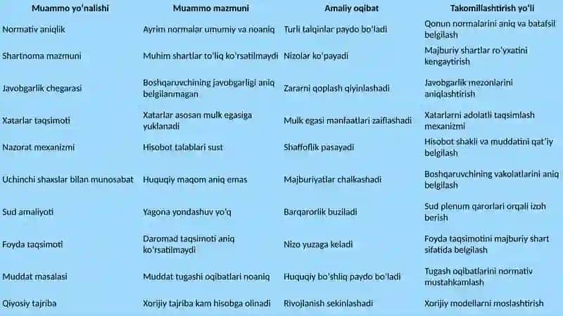 Mol-mulkniishonchliboshqarishnifuqarolik-huquqiytartibgasolishnitakomillashtirishmuammolari 4