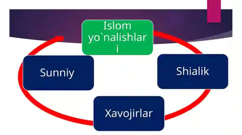 Yo‘nalishlar, mazhablar va oqimlar ta’rifi va tasnifi 4