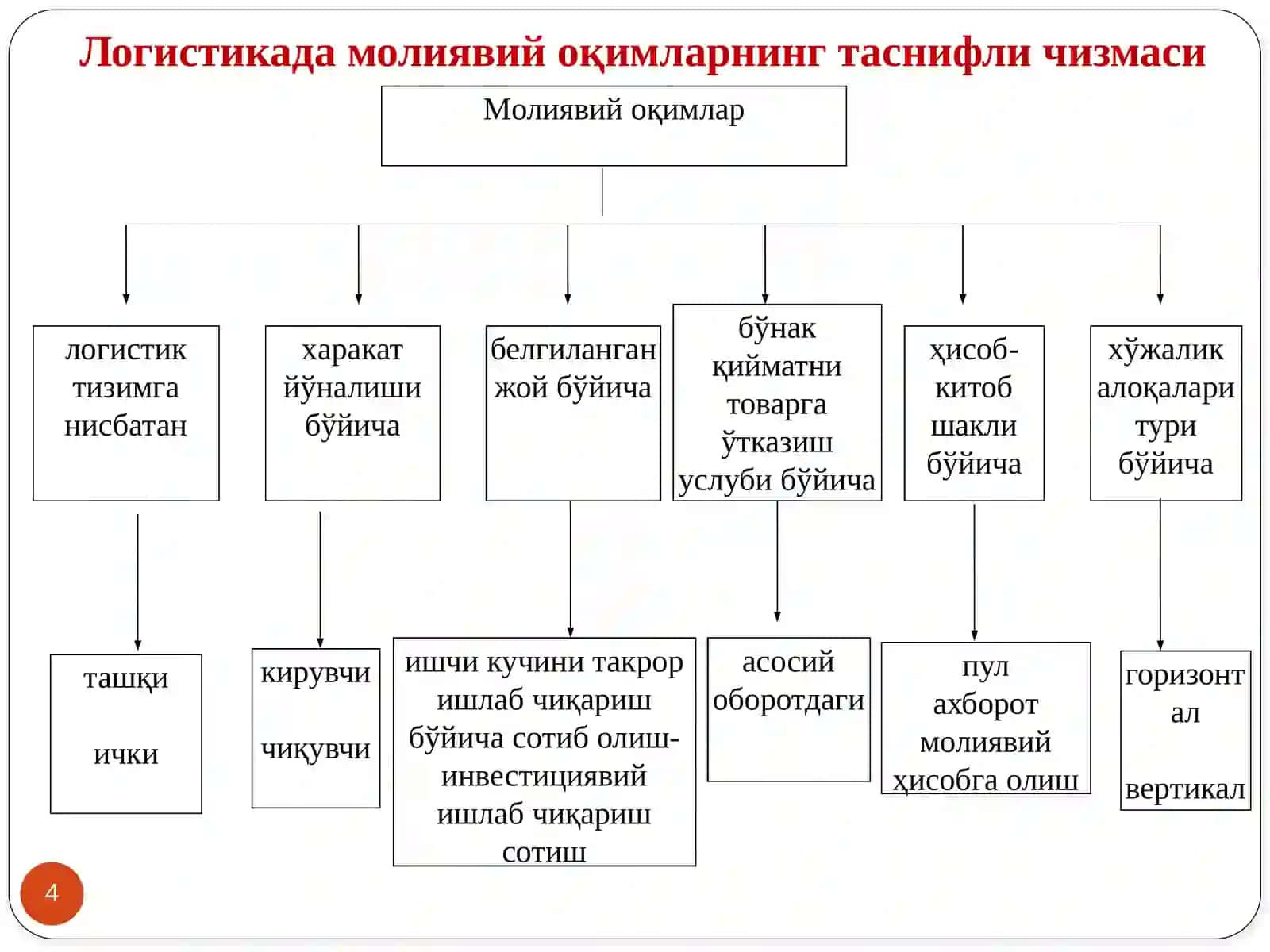 Молиявий логистика 4