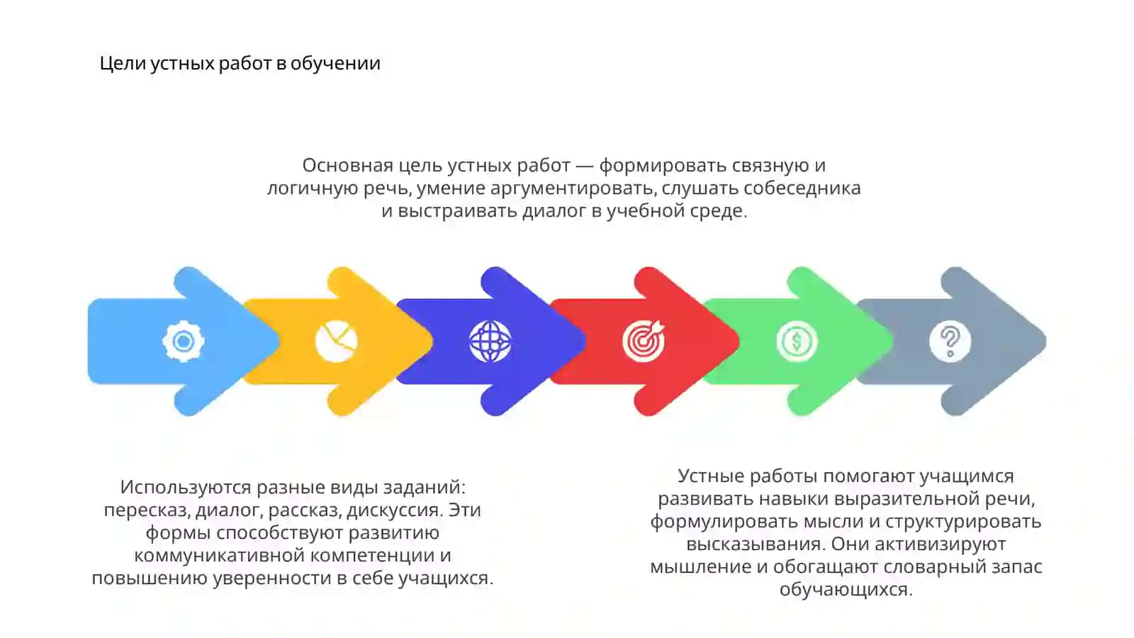 Виды устных работ по развитию связной речи учащихся 4