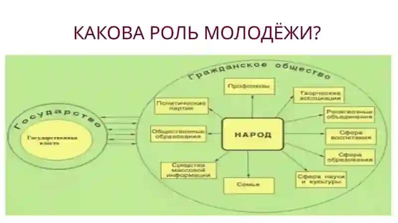 Основные направления и воспитание молодёжи с активной гражданской позицией 4