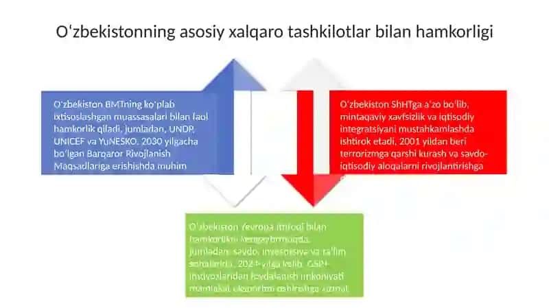 Oʻzbekistonning xalqaro tashkilotlar bilan hamkorligi 4