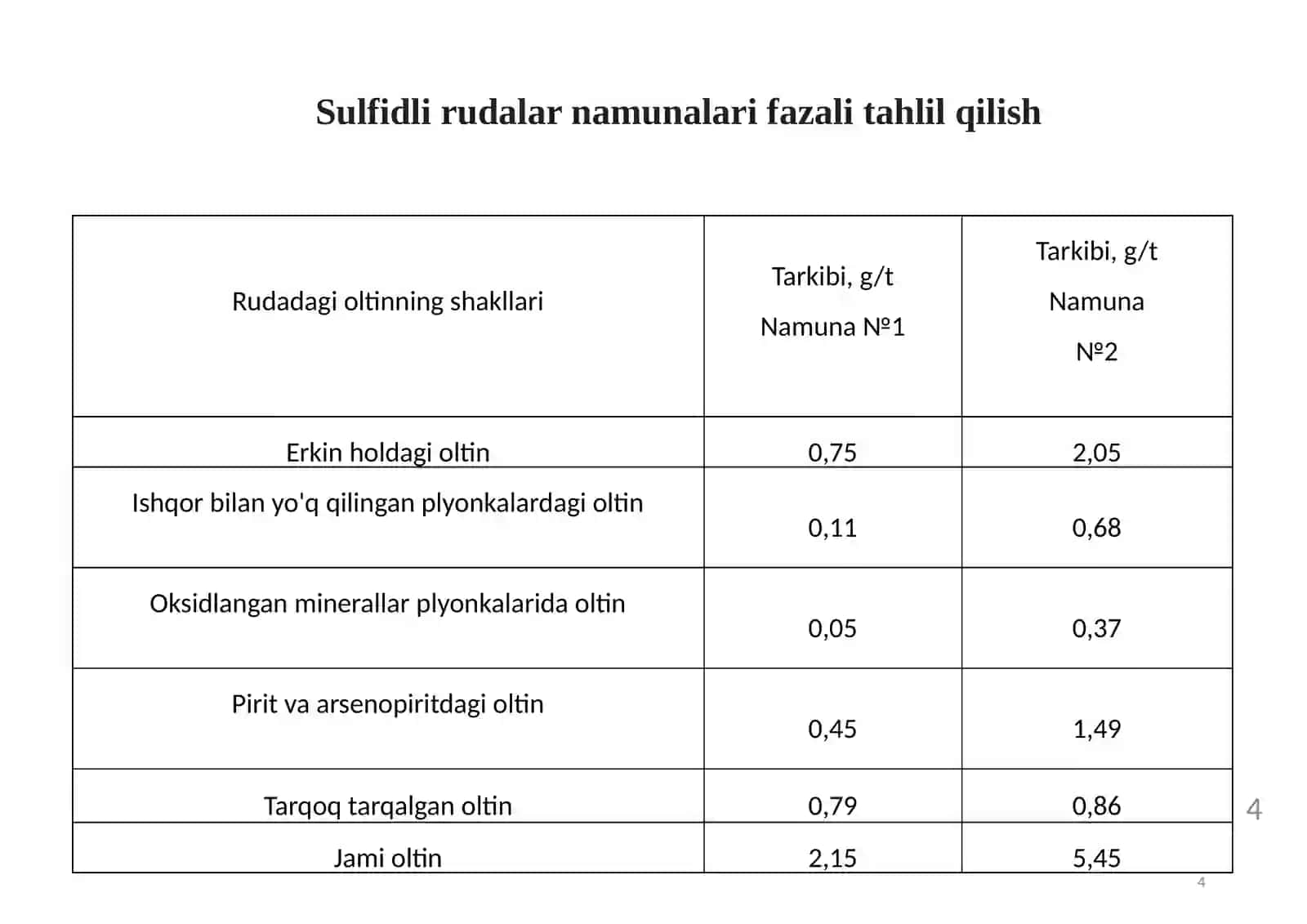 Sulfidlirudalar tarkibining boyitish jarayonlariga ta'sirini o'rganish 4