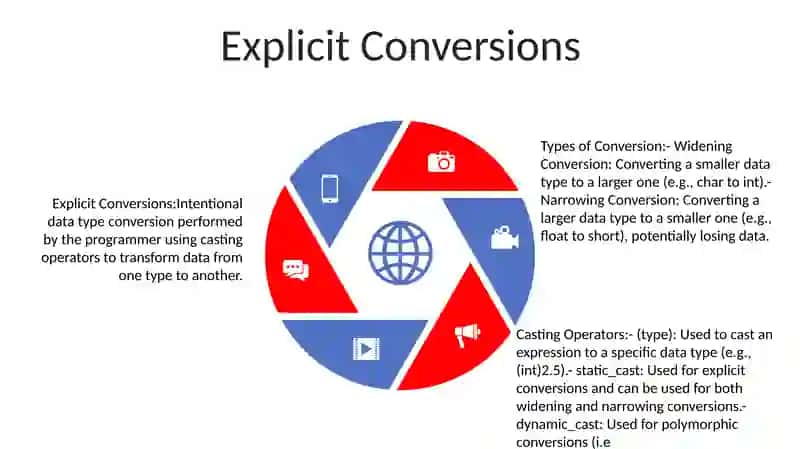 Conversions 4