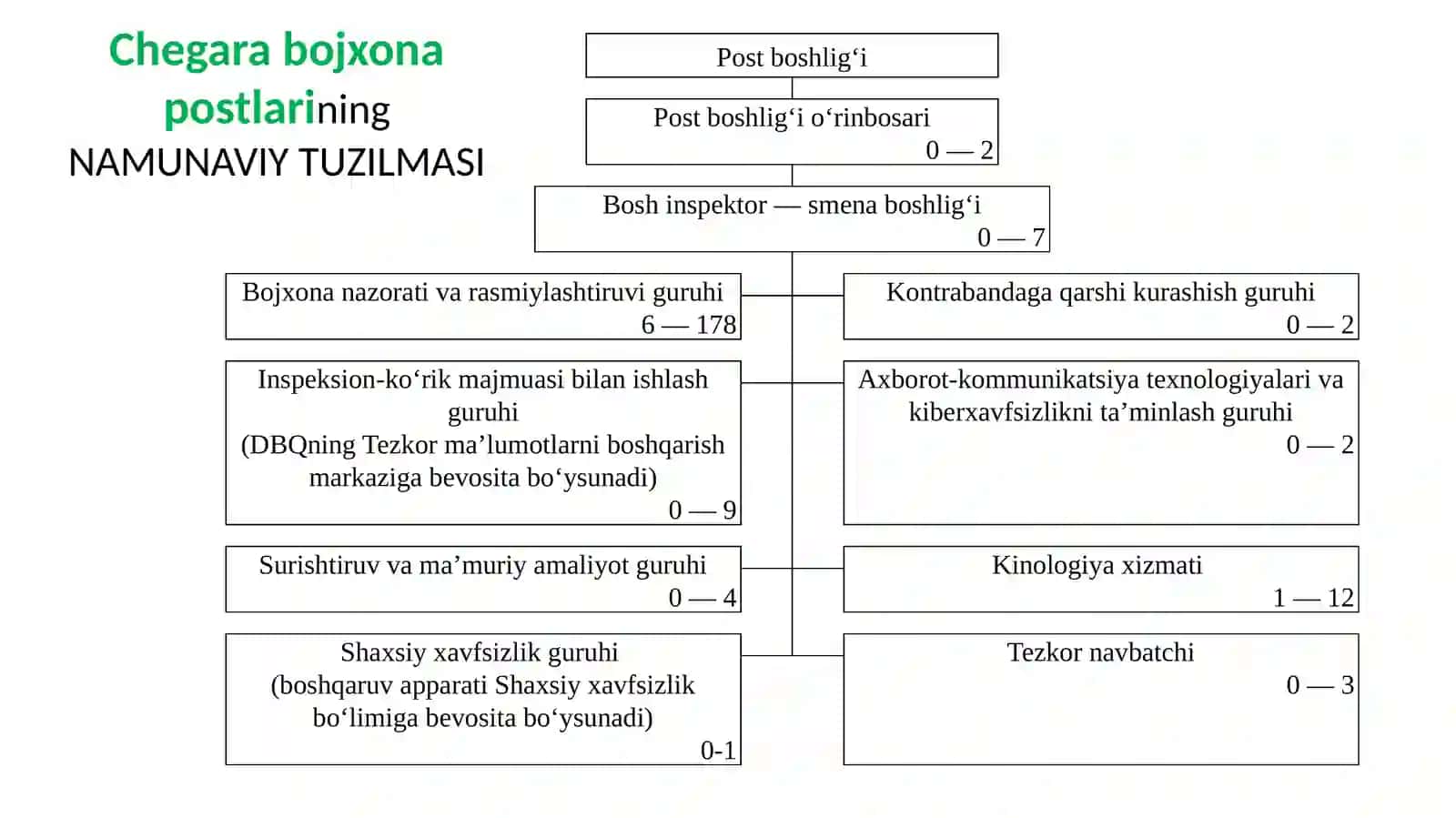 Bojxona ishini tashkil etish va boshqarish asoslari 4