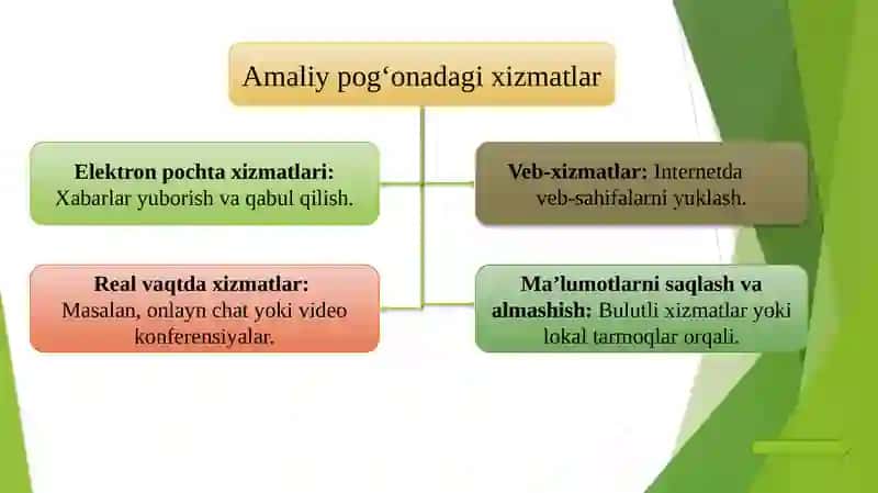 Amaliypogʻonaprotokollarivaxizmatlari 4