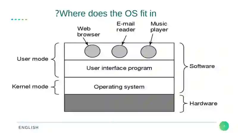 Operating Systems 4