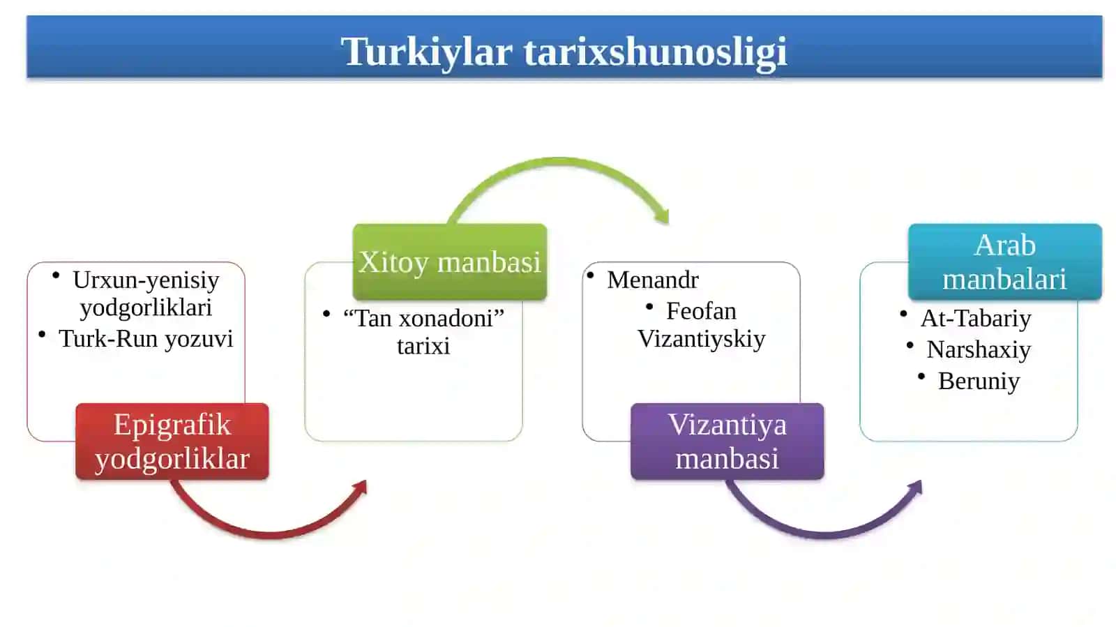Turk xoqonligi davrida iqtisodiy va madaniy hayot 4