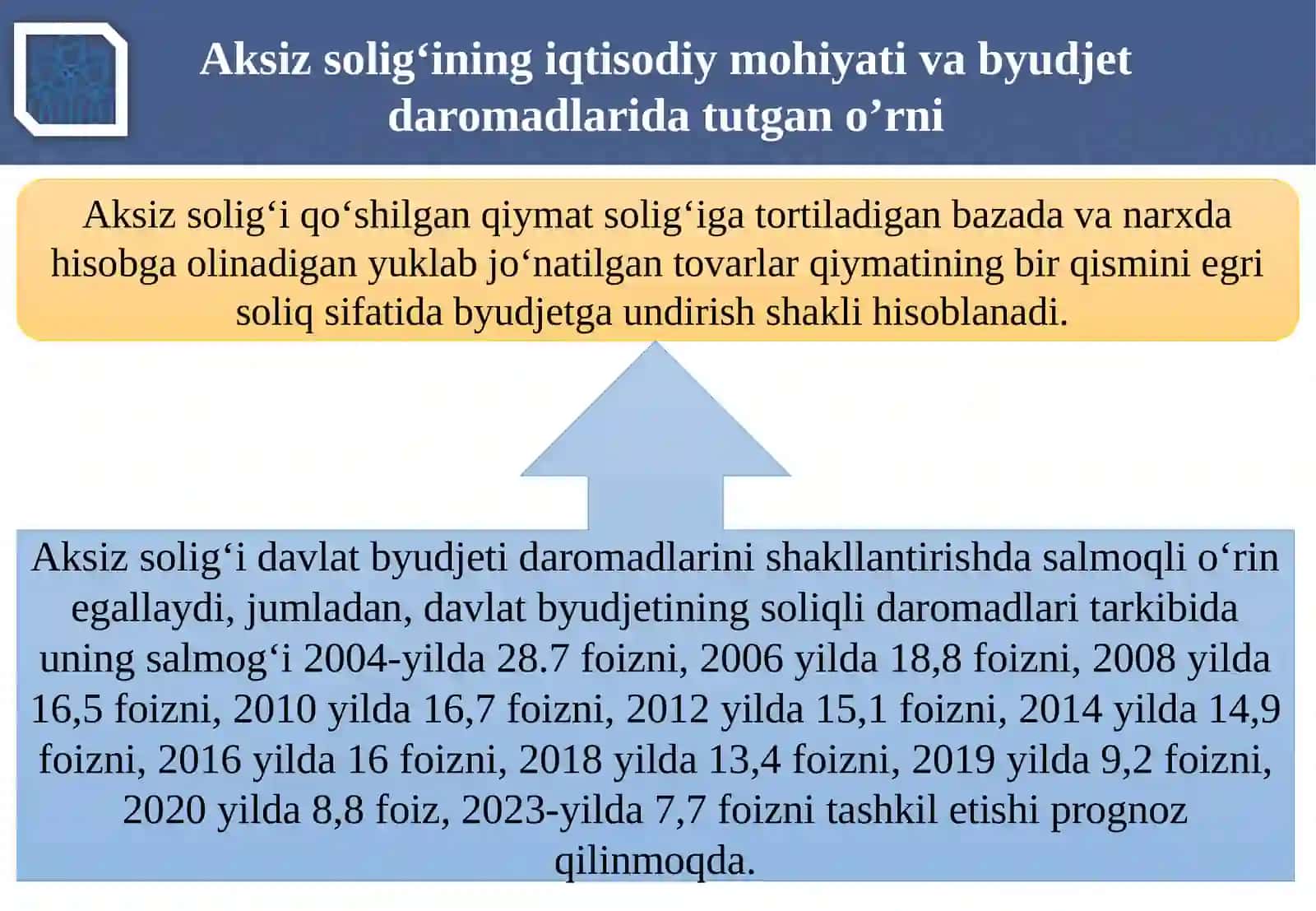 Aksiz solig‘i 4