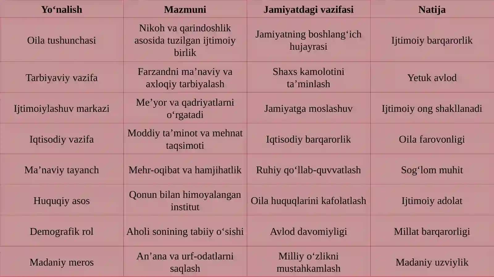 Oila — jamiyatning asosiy bo’g’ini sifatida. 4