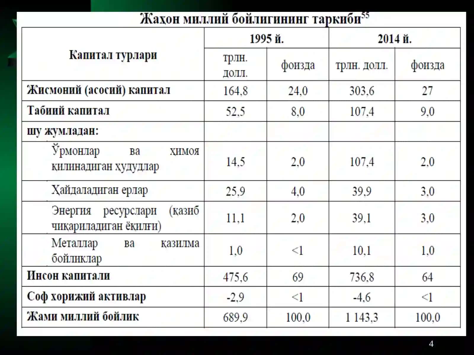 "Yashil iqtisodiyot"ni baholash amaliyoti va indikatorlari 4