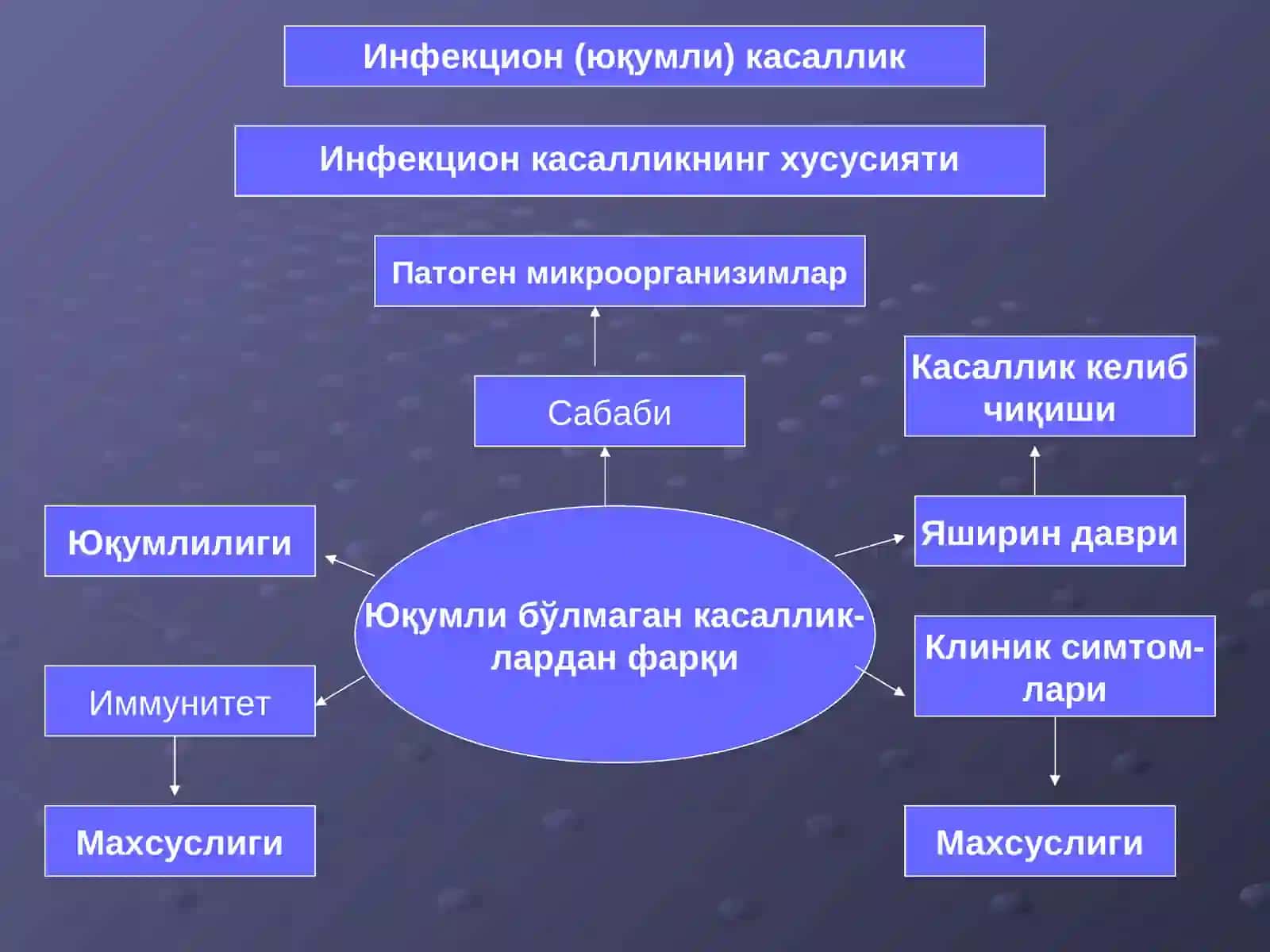 Инфекция хақида тушунча. Юқумли касалликларнинг микробиологик диагностика усуллари. Микроорганизмлар генетикаси. Ўзгарувчанлик турлари ва микробиологик аҳамияти 4