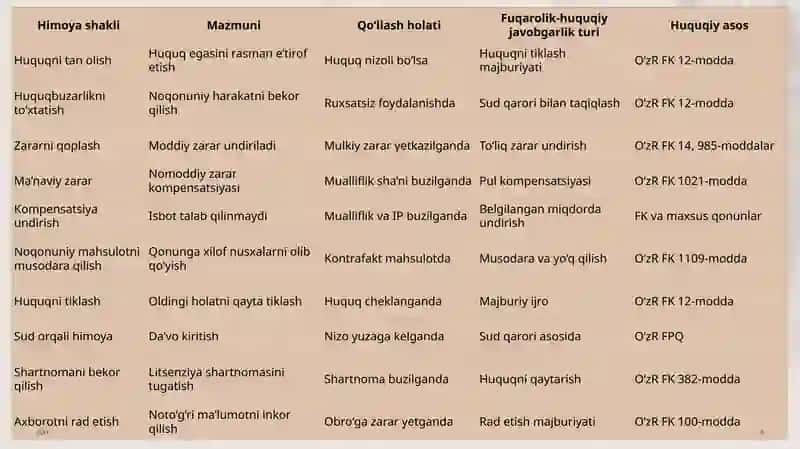 Mutlaq huquqni himoya qilish va uqlarni buzganlik uchun fuqarolik-huquqiy javobgarlik 4