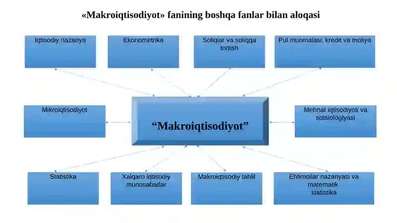 Makroiqtisodiyot”ga kirish. Asosiy makroiqtisodiy ko’rsatkichlar. Iqtisodiy tebranishlar. Ishsizlik 4
