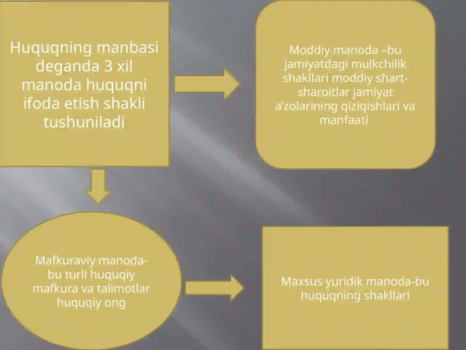 O’zbekiston Respublikasidahuquqningasosiymanbalari 4