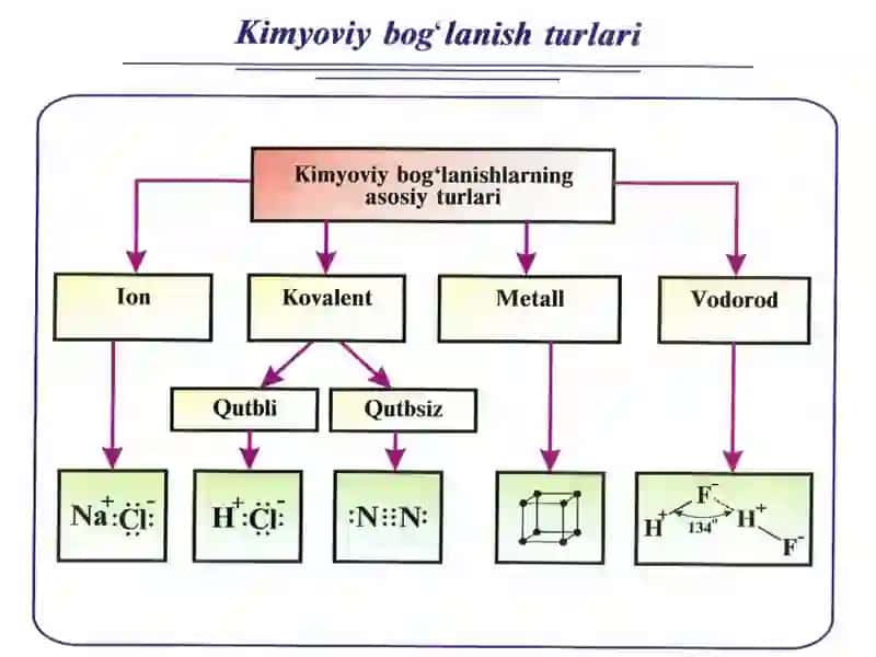 Moddalardagi kimyoviy bog‘lanishning xillari 4