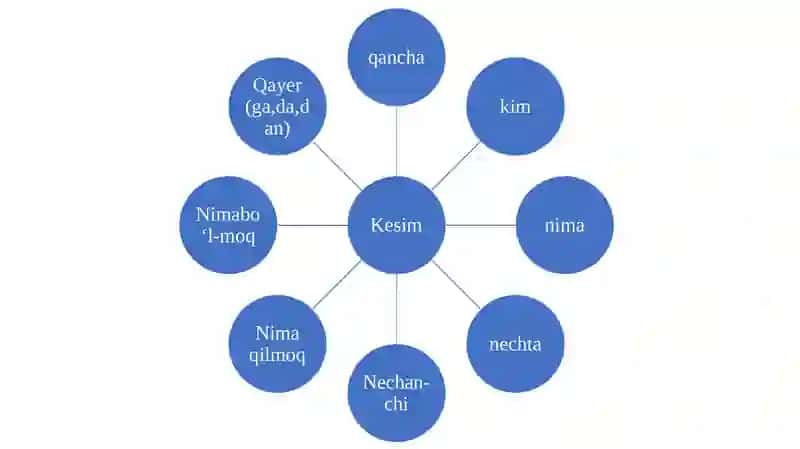 Kesimning ifodalanishi 4