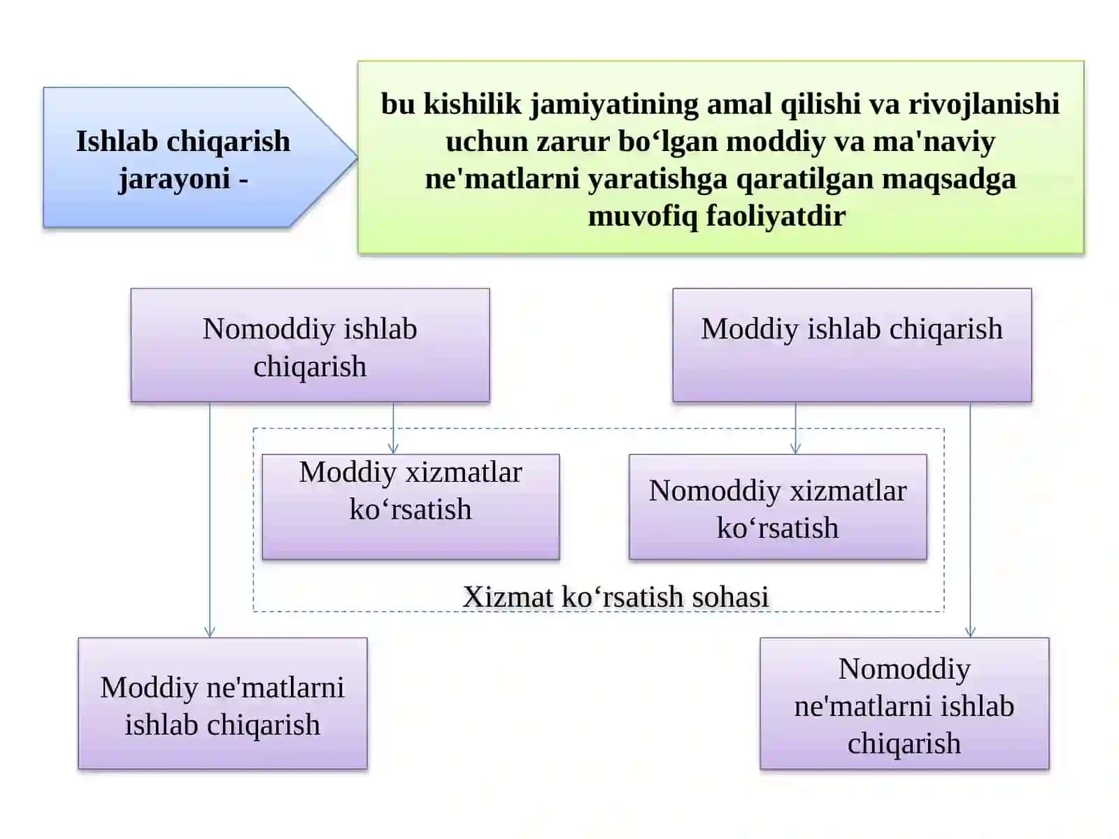 Ishlabchiqarish jarayonivauningnatijalari 4