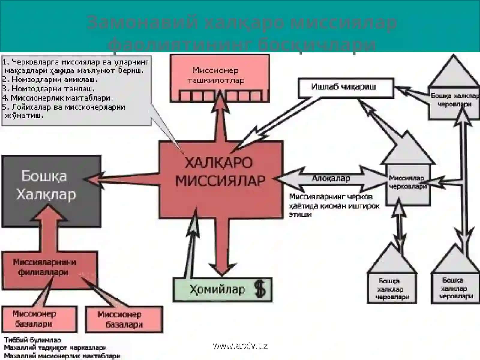 МИССИОНЕРЛИК: ҒОЯВИЙ ВА АҚИДАВИЙ АСОСЛАРИ 4