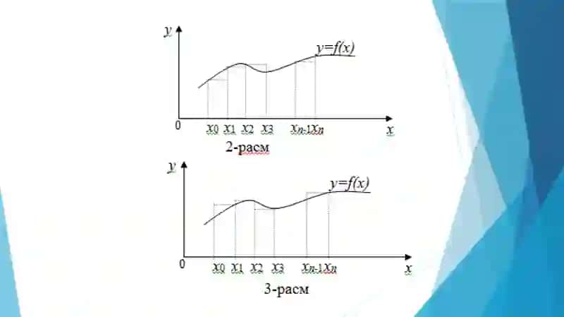 Aniq integralni taqribiy hisoblash usullari. 4