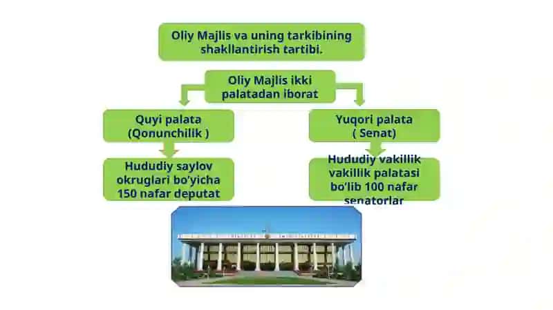 O‘zbekistonda demokratik, fuqarolik jamiyati asoslarining shakllanishi, amalga oshirilgan siyosiy islohotlar. 4
