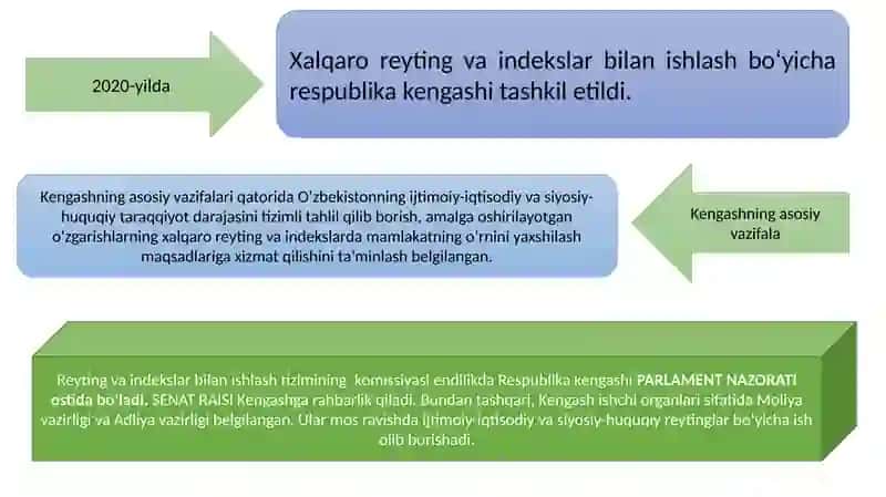 YANGI O’ZBEKISTON IJTIMOIY-SIYOSIY, IQTISODIY VA MADANIY HAYOTIDA RO’Y BERAYOTGAN O’ZGARISHLARNING XALQARO REYTING VA INDEKSLARDA AKS ETISHI 4