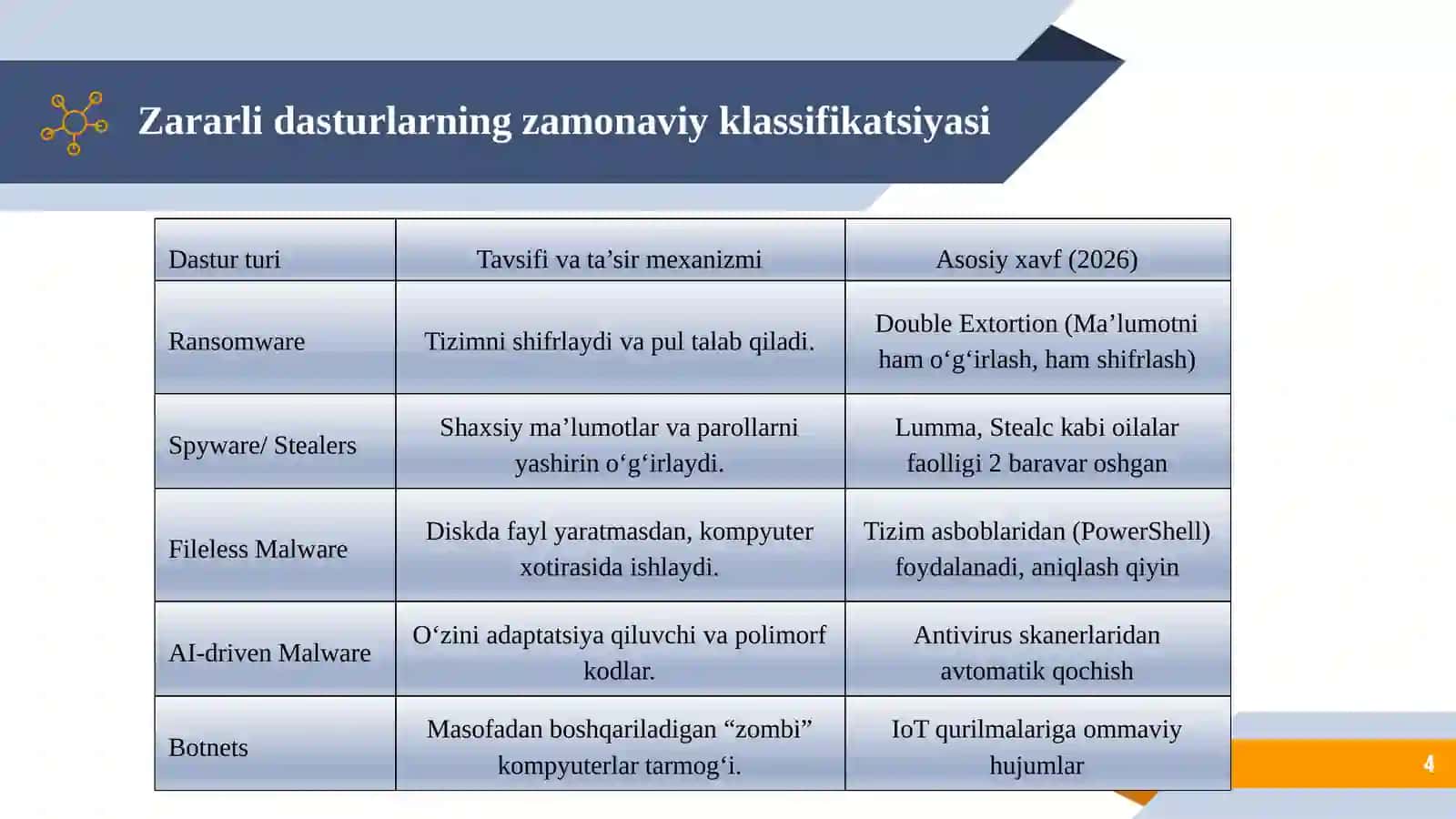 Kompyuter tizimlarini zararli dasturlardan himoya qilish usul va vositalari tahlili 4